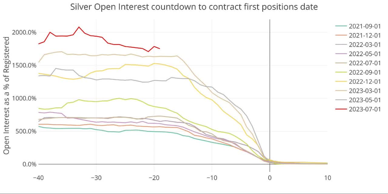 Gold Has Record Number Of Contracts Cash-Settled To Start June Delivery