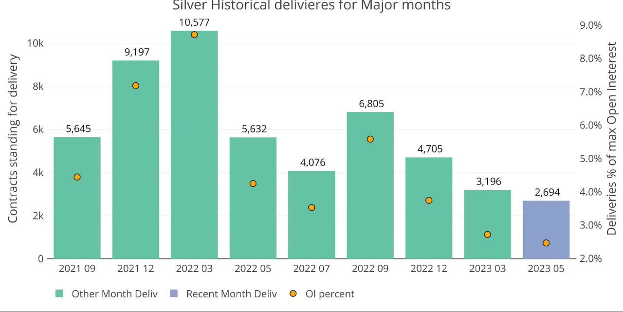 Gold Has Record Number Of Contracts Cash-Settled To Start June Delivery