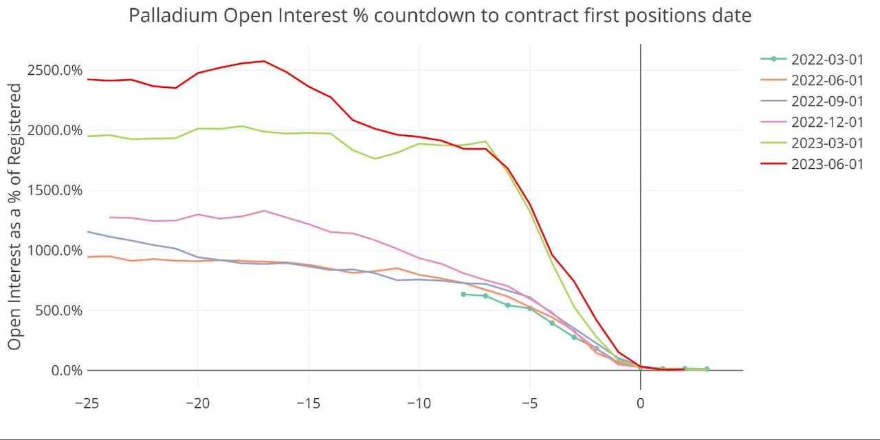 Gold Has Record Number Of Contracts Cash-Settled To Start June Delivery