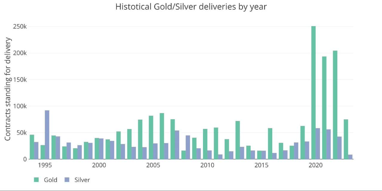 Gold Has Record Number Of Contracts Cash-Settled To Start June Delivery