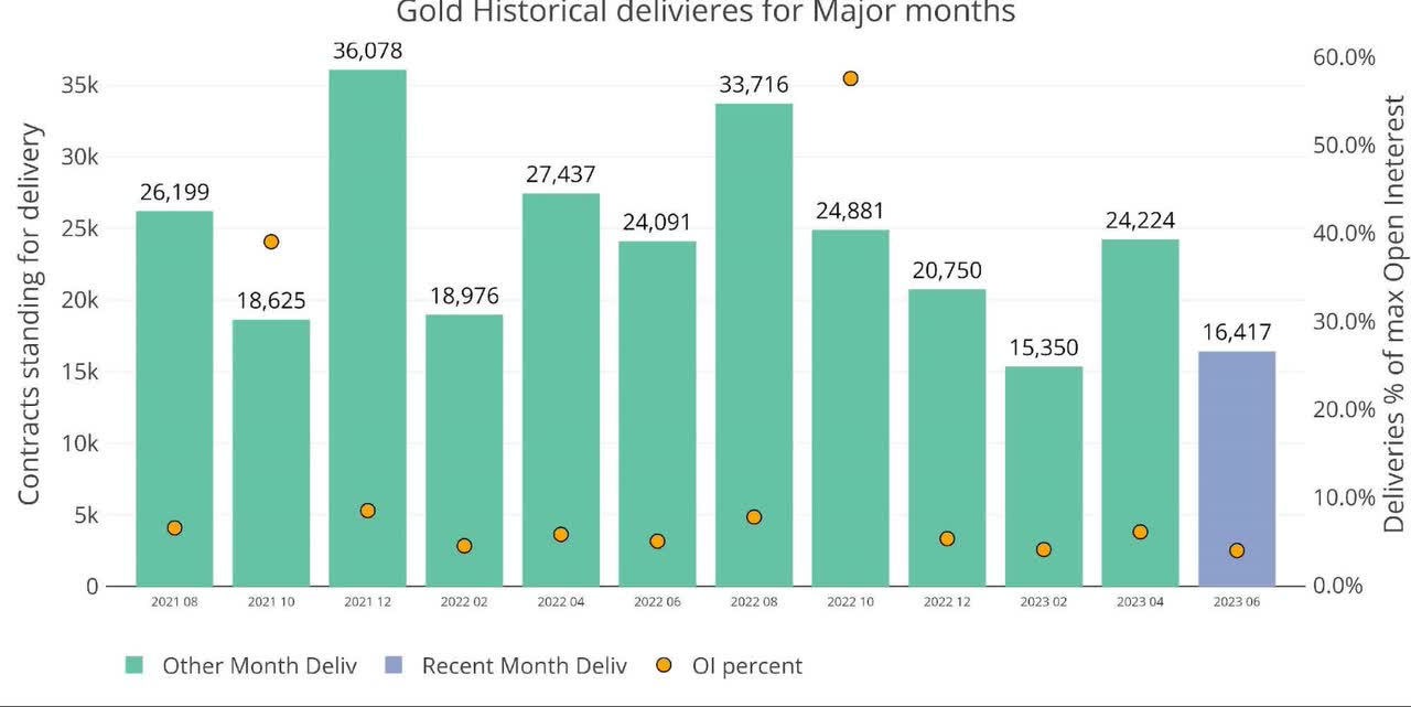 Figure 1: Recent like-month delivery volume
