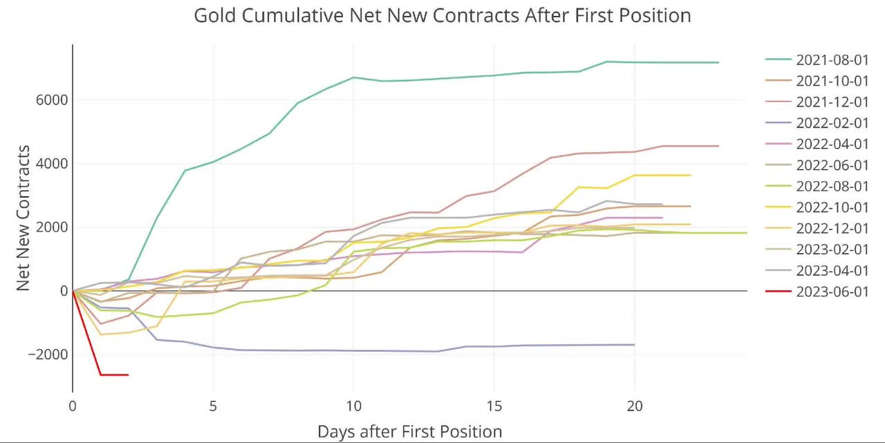 Gold Has Record Number Of Contracts Cash-Settled To Start June Delivery