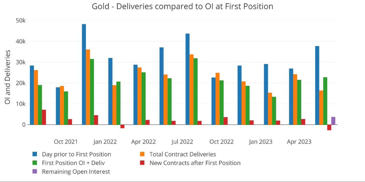Figure 2: 24-month delivery and first notice