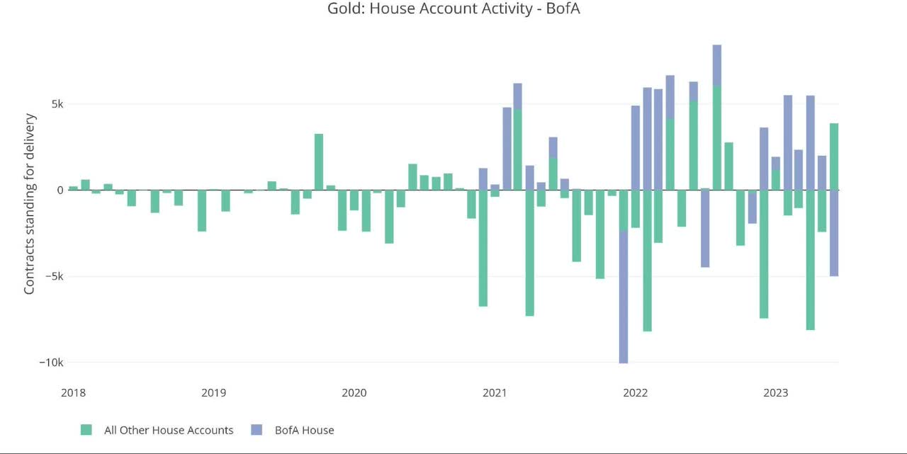 Gold Has Record Number Of Contracts Cash-Settled To Start June Delivery
