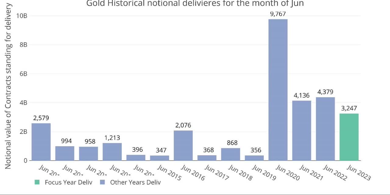 Gold Has Record Number Of Contracts Cash-Settled To Start June Delivery