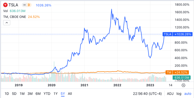 5 yr stock price charts for Tesla and Toyota