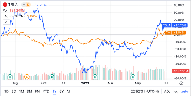 comparative 1yr stock charts for Tesla and Toyota