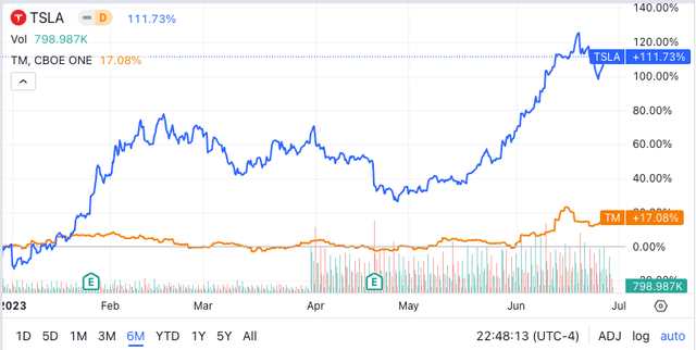 comparative 6mth stock chart for Tesla and Toyota