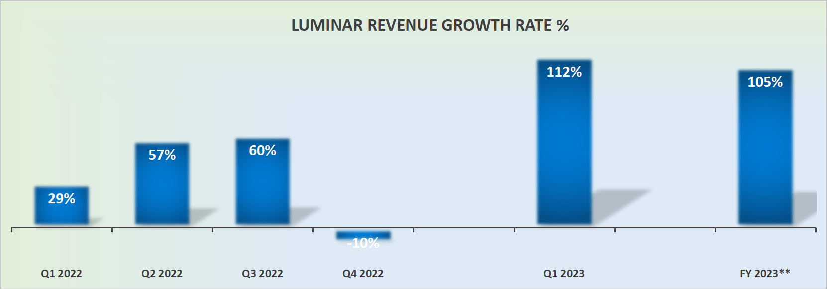 Luminar Technologies, Inc. (NASDAQ:LAZR) Just Released Its First-Quarter  Results And Analysts Are Updating Their Estimates