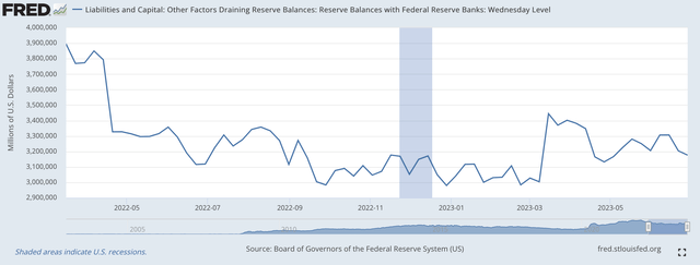 Reserve Balances With Federal Reserve Banks