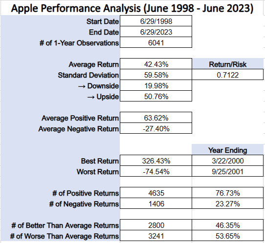 AAPL Performance Analysis (June 1998 - June 2023)