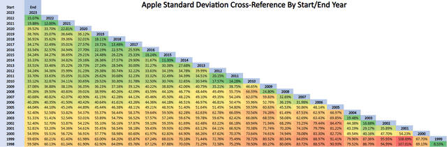Apple Volatility Yearly Cross-Reference