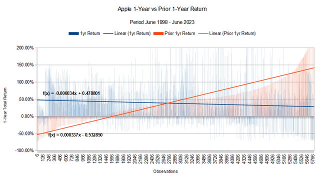 Apple 1-Year vs Prior 10Year Returns Chart