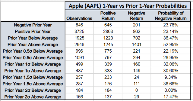 Apple 1-Year vs Prior 1-Year Probability