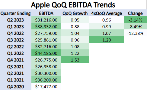 Apple QoQ EBIDTA Trend