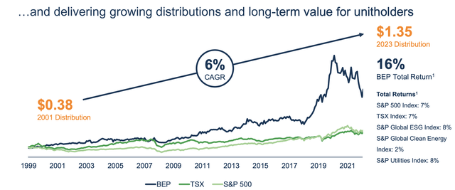 Brookfield Renewable Partners