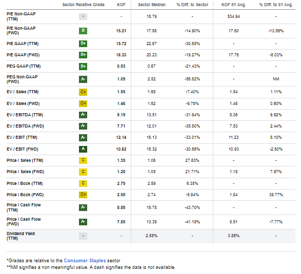 KOF: A Market P/E With High Growth