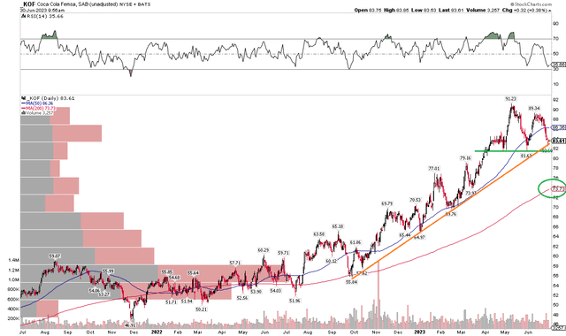 KOF: Uptrend Intact, But Shares Testing Support Amid Weaker Momentum