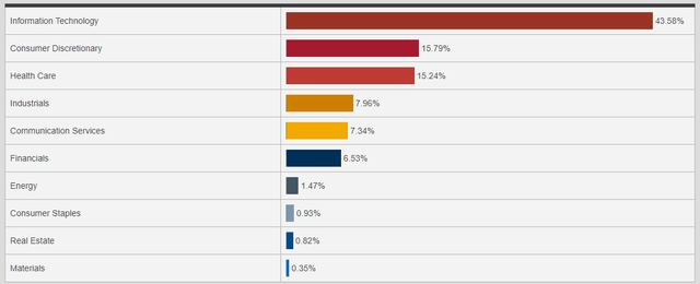 Sector Breakdown