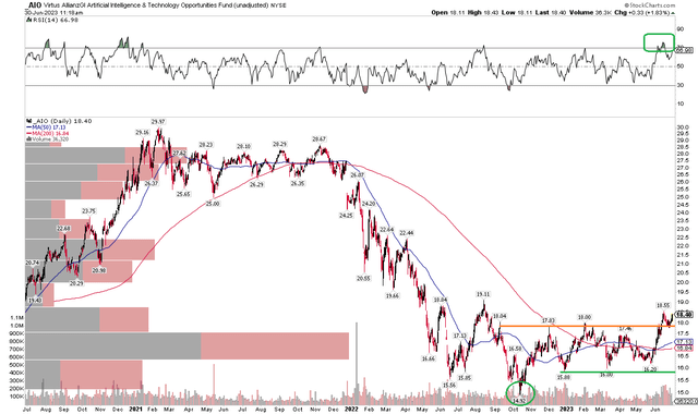 AIO: Shares Break Out, Retest Prior Resistance