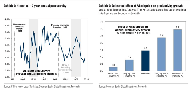 AI Means Big Productivity Gains - Goldman