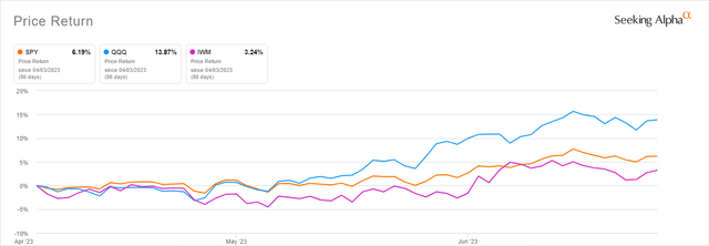 IWM vs SPY vs QQQ 2Q23