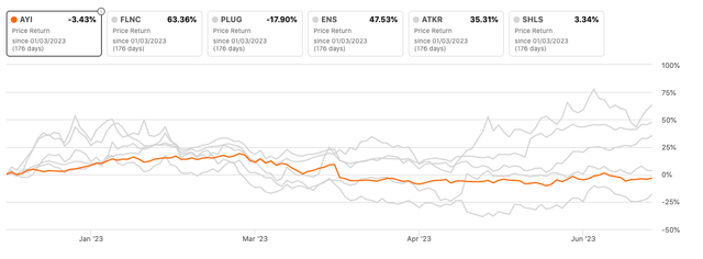 AYI's peer performance
