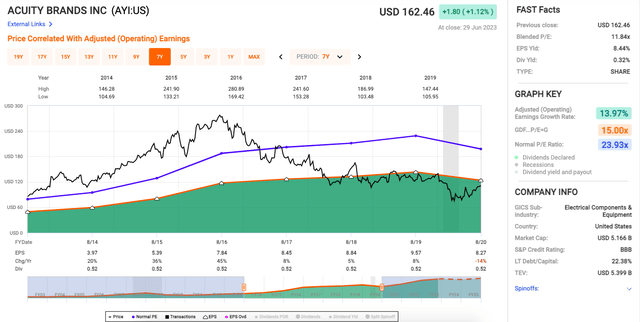 AYI Fast Graphs 数据性能