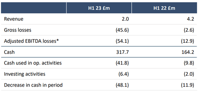 H1 2023 Financials