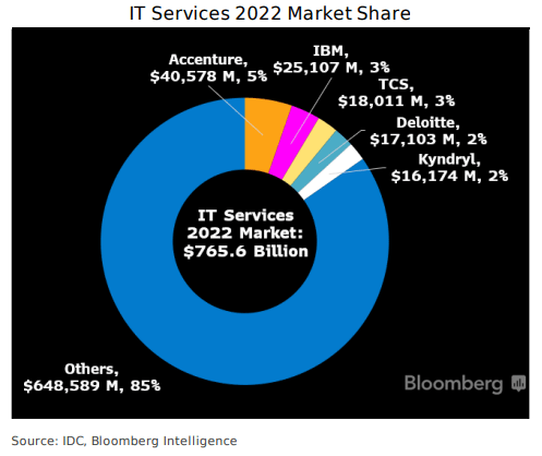 market share IT providers