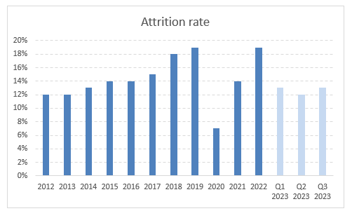 attrition rate - employee turnover