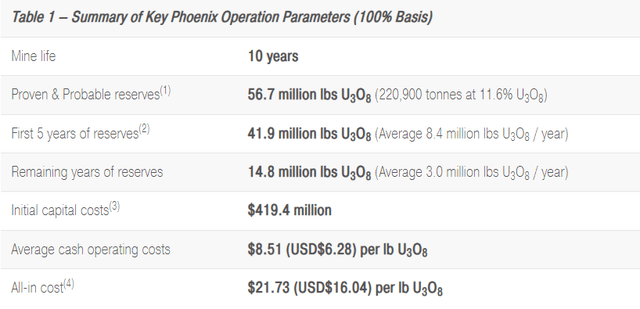 Figure 2 - Source: Denison Press Release