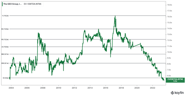 The GEO Group Stock May Have Bottomed - Buy (NYSE:GEO) | Seeking Alpha