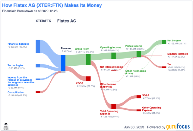 Flatex revenue/net