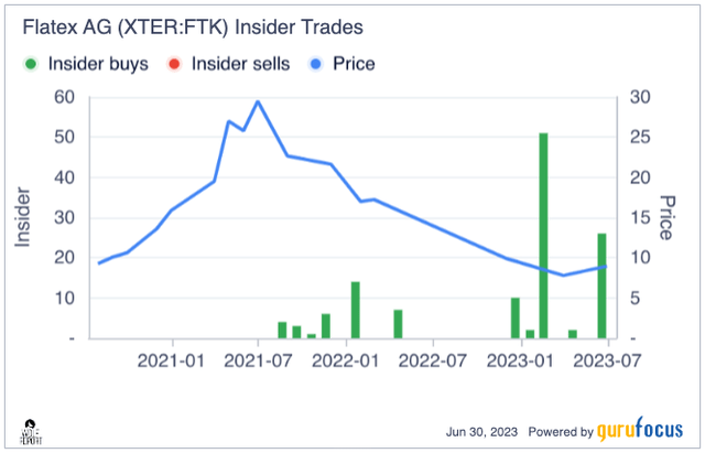 Flatex Insider buying