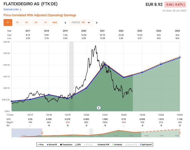 FlatexDEGIRO upside