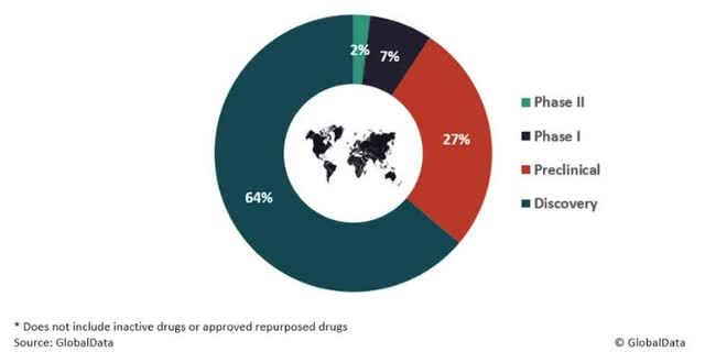 Drugs By Stage Of Development