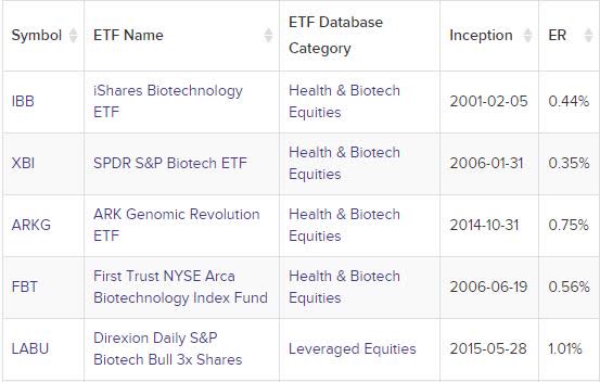Biotech ETF Comparison - Expense Ratio