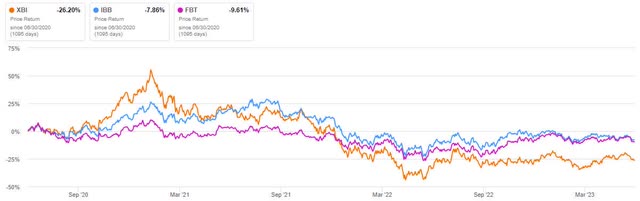 Performance of XBI against peers