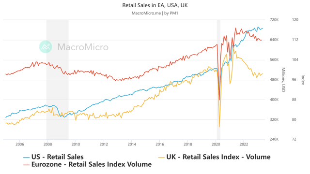 Retail Sales in EA, USA, UL