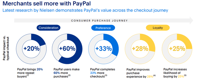 Merchants sell more with PayPal