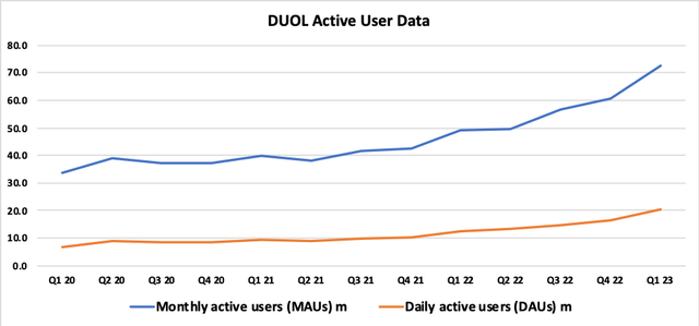 DUOL Active Users