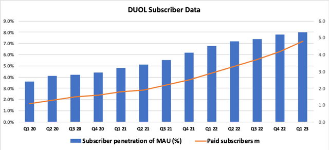 DUOL Subscribers