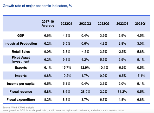 China's Key Economic Indicators