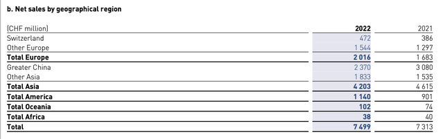 Sales by geography
