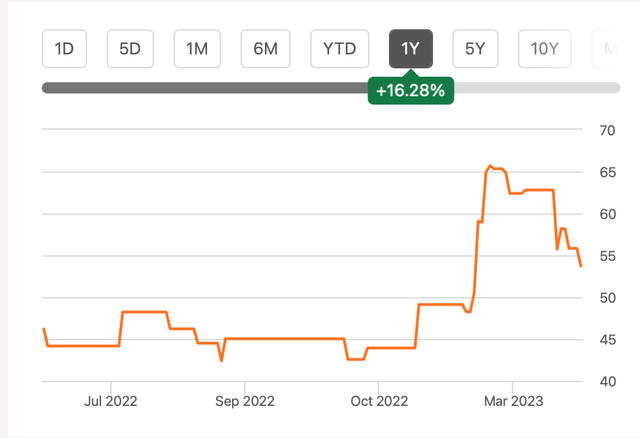 Price Chart
