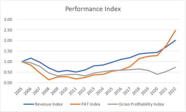 NVR Performance Index