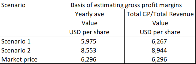 Value with a different basis for estimating the gross profit margins