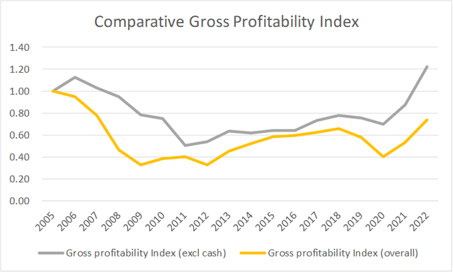 Comparative gross profitability