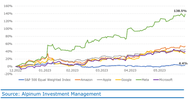 Chart 2: Large tech-focused stocks led the rally in S&P 500